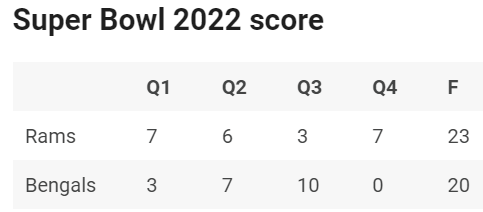 Super bowl 2022 score
